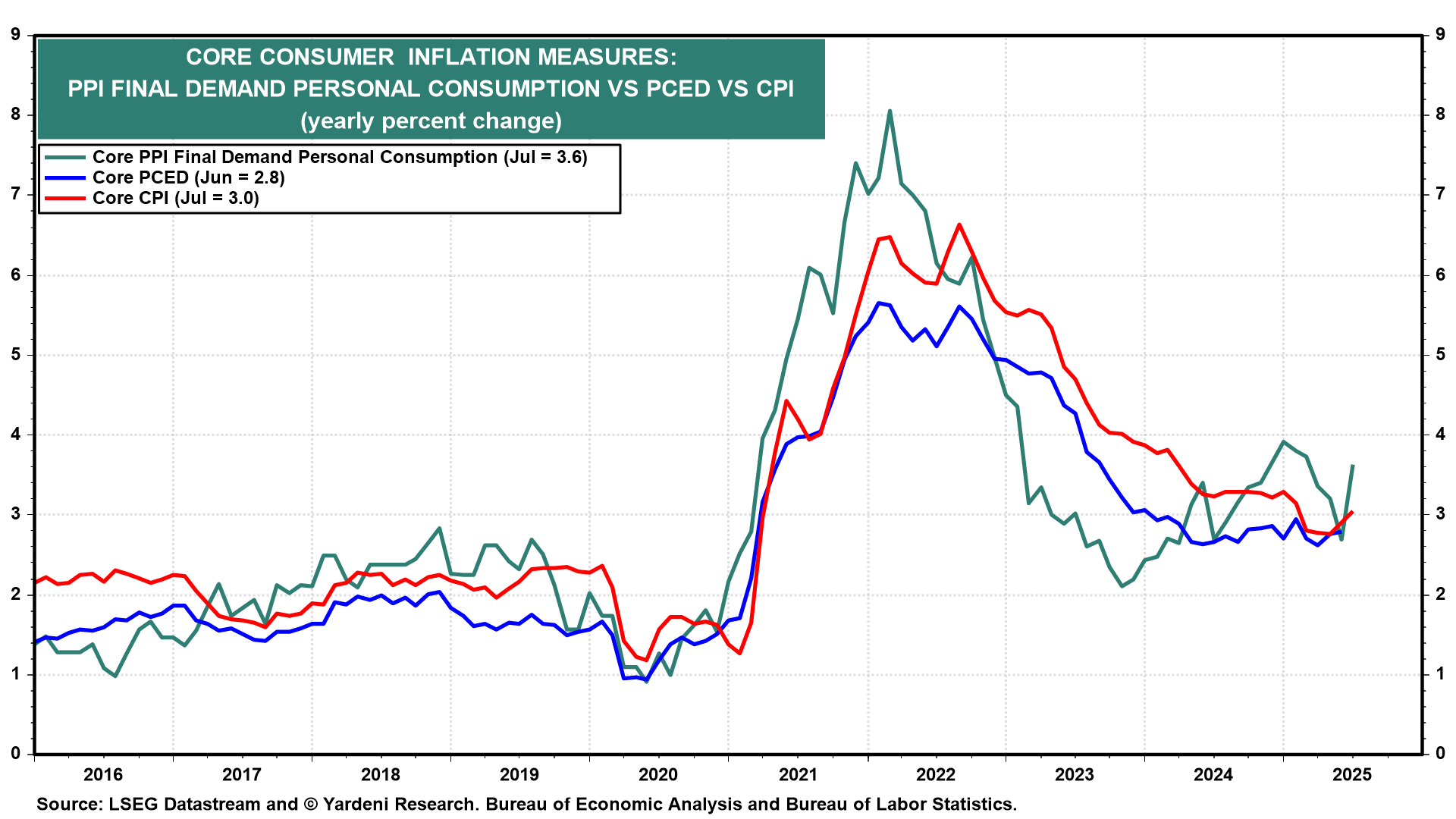 Figure 18-Core Consumer Inflation Measures