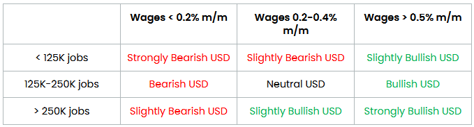 Potential NFP Market Reaction