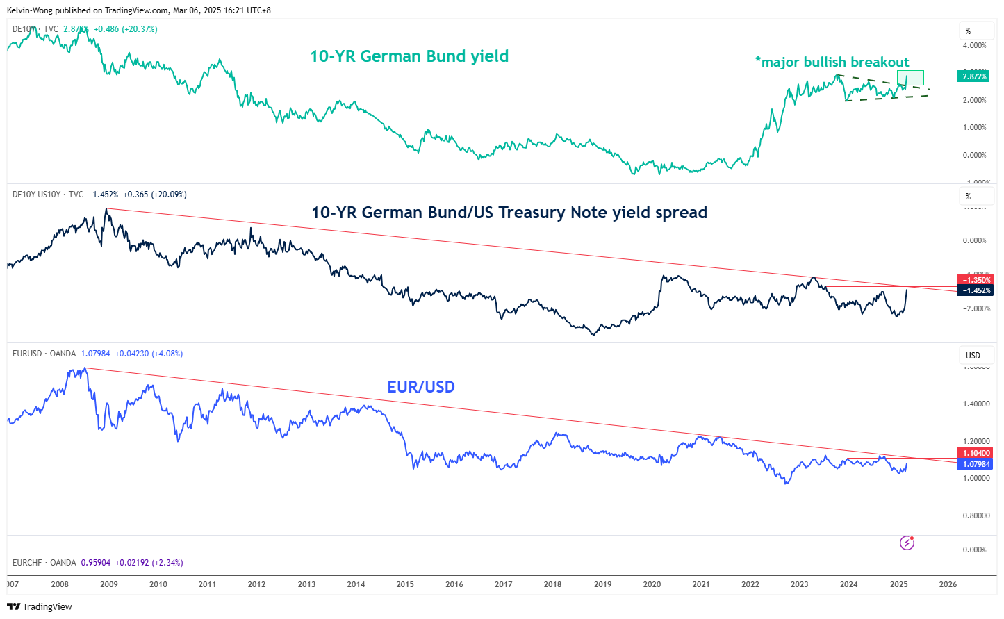 FR10Y-DE10Y-Chart