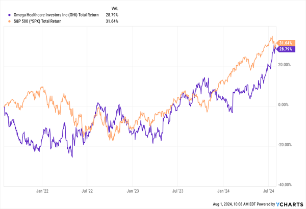 OHI vs. S&P 500 Returns