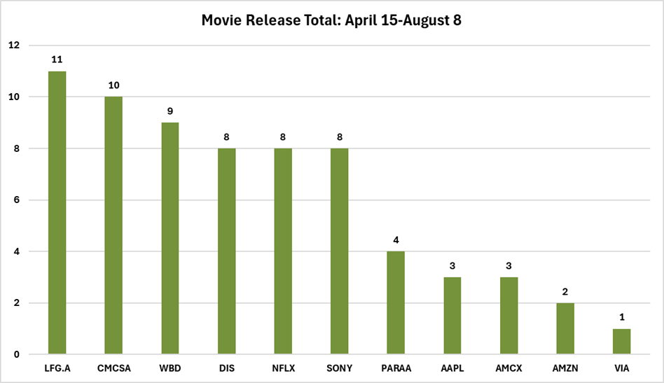 Upcoming Movie Release Count