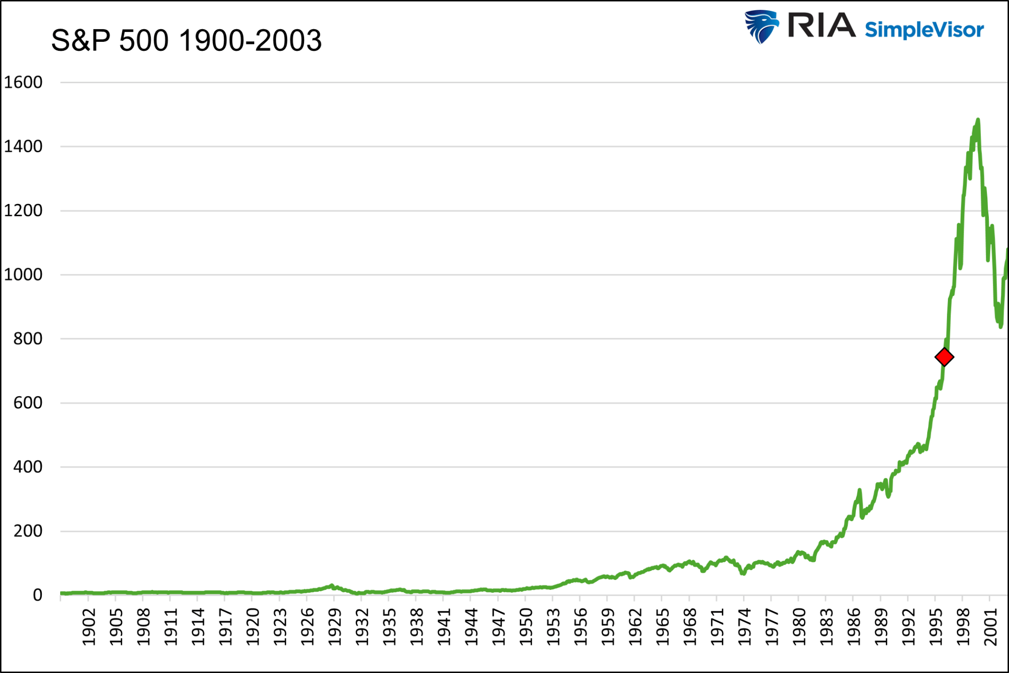 S&P 500-1900-2003