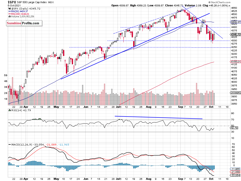 S&P 500 Daily Chart.