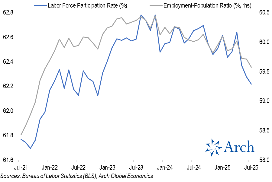 Labor Force Participation