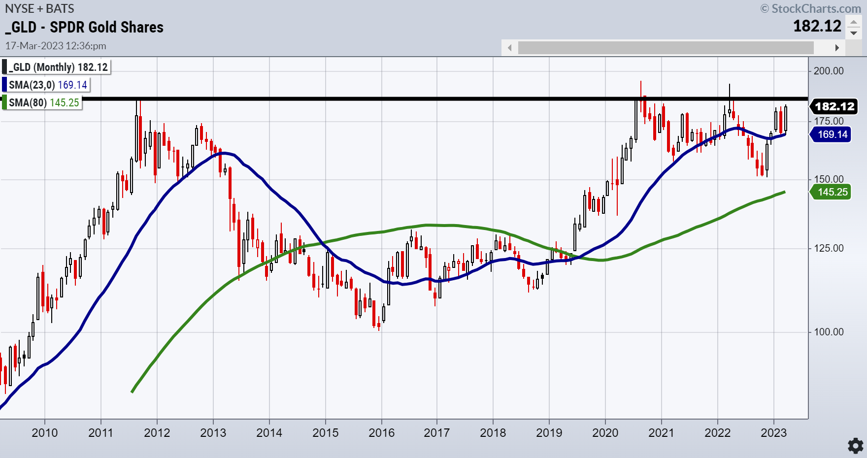 GLD-แผนภูมิรายเดือน