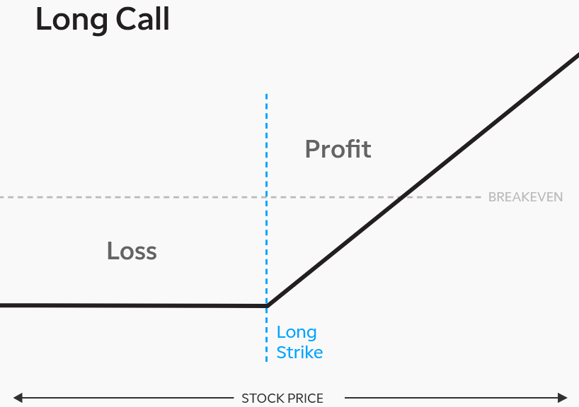 Long Call Chart