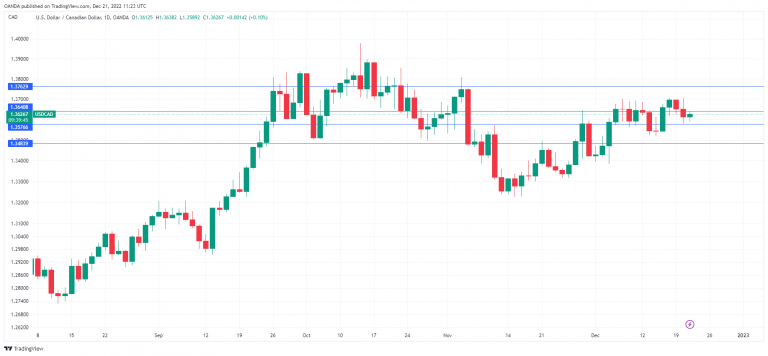 USD/CAD Daily Chart