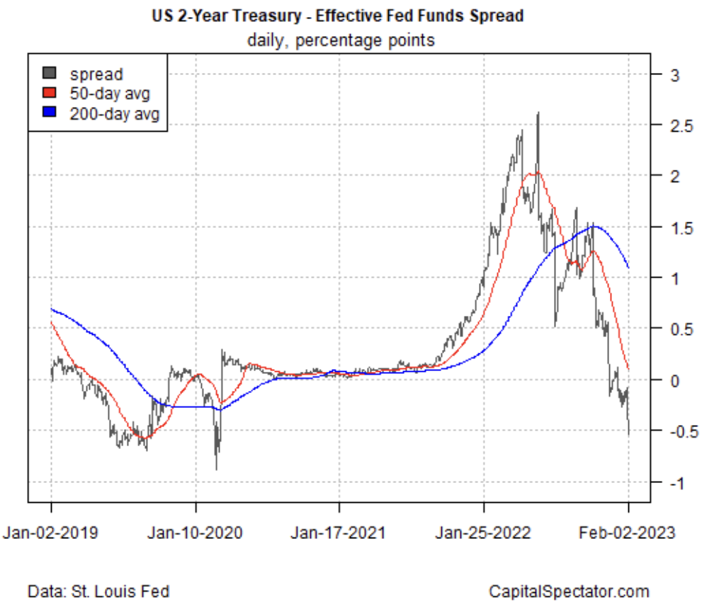 U.S. 2-Year Yield Vs. Fed Funds Effective Rate, Spread Daily Chart