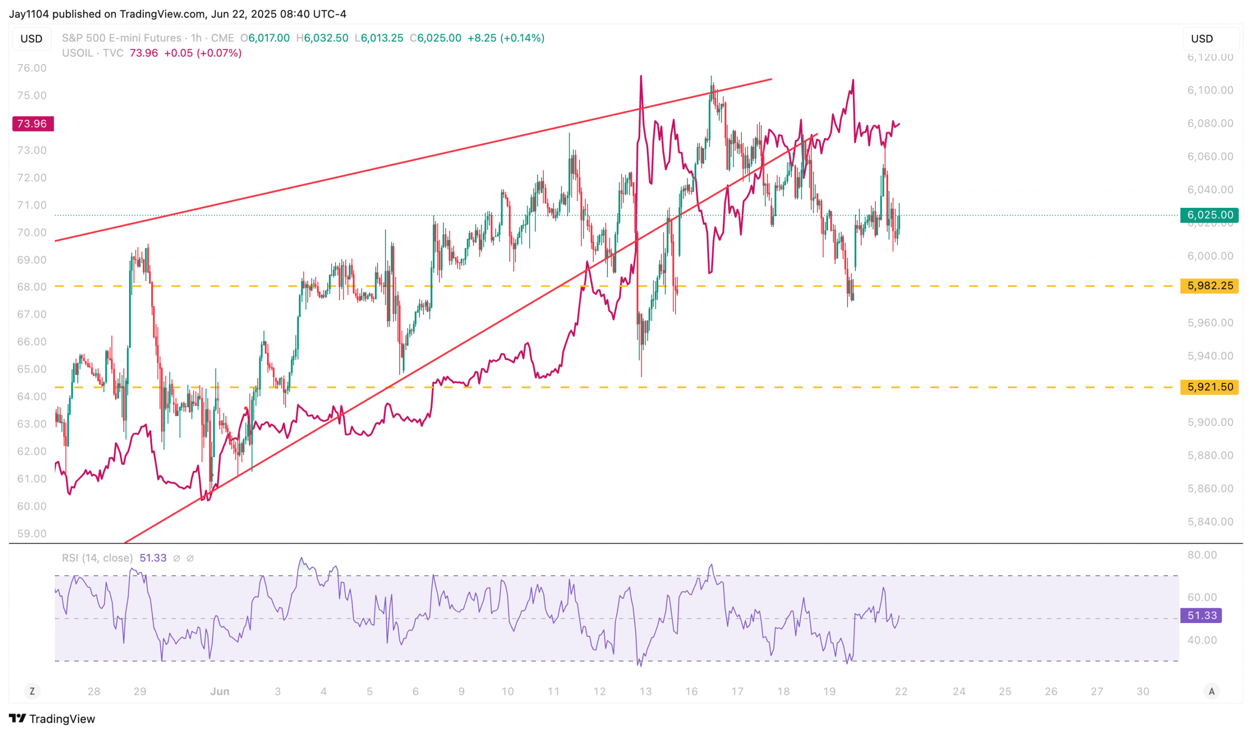 S&P Futures-1-Hour Chart