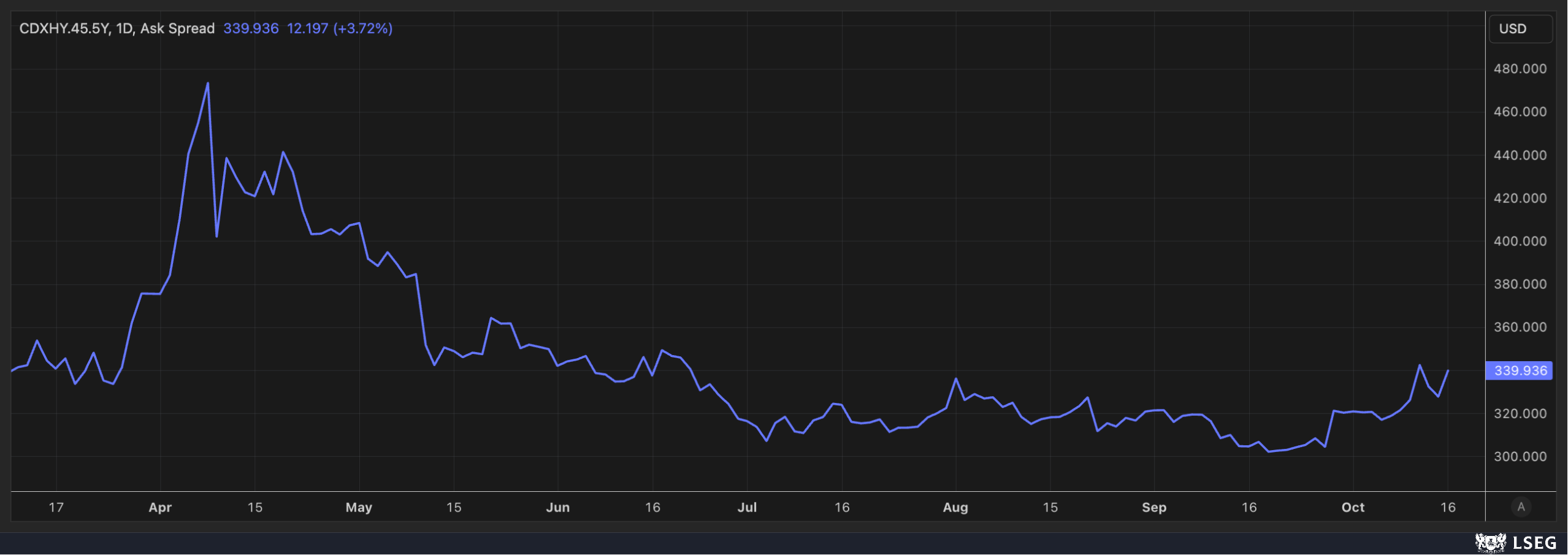 CDX High Yield Index Chart