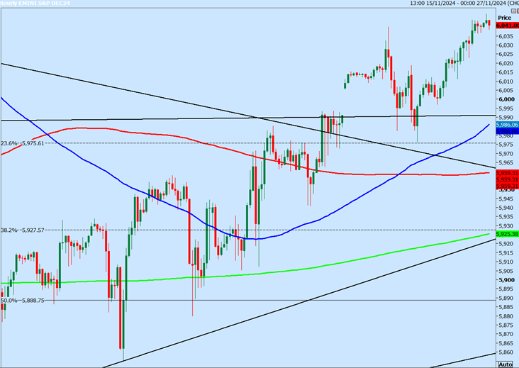 S&P Futures Hourly Chart