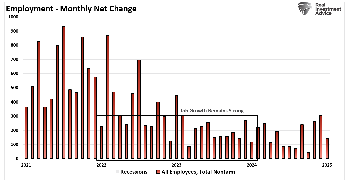 Employment-Net Monthly Change