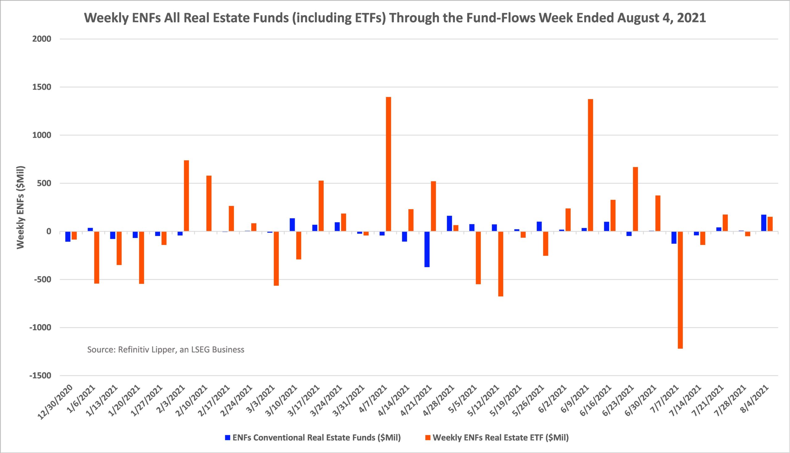 Weekly ENFs Real Estate Funds And ETFs