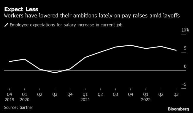 Workers Have High Hopes for Pay Hikes Next Year. Perhaps Too High