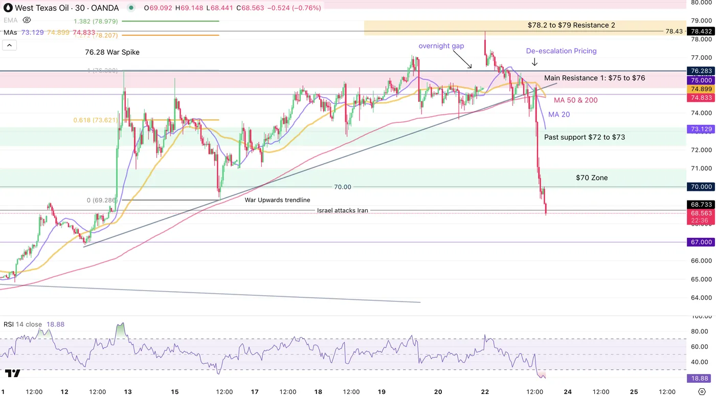 US Oil Intra-Day Chart