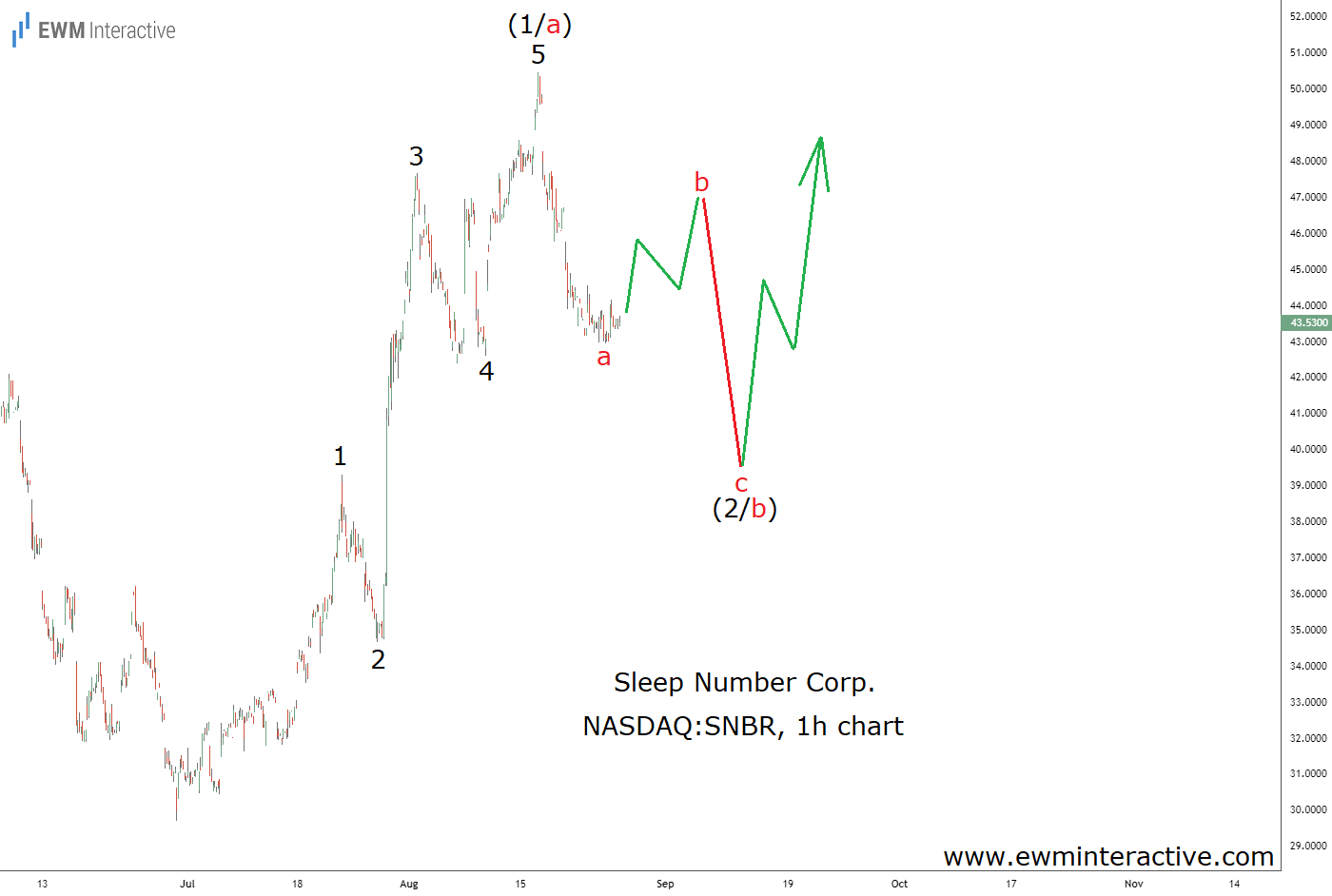 Sleep Number Stock 1 Hour Chart