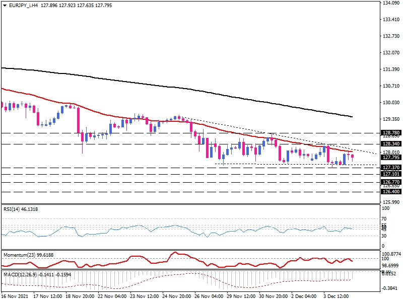 EUR/JPY 4-hour chart technical analysis.