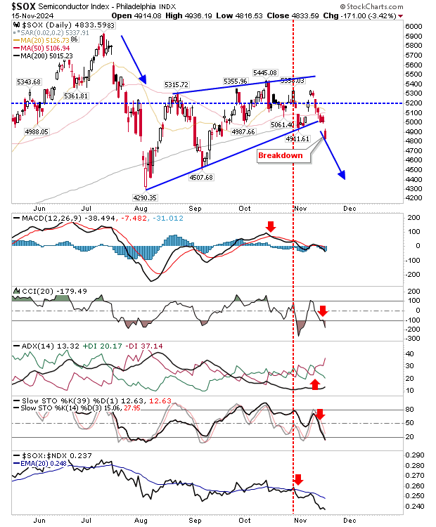 SOX-Daily Chart