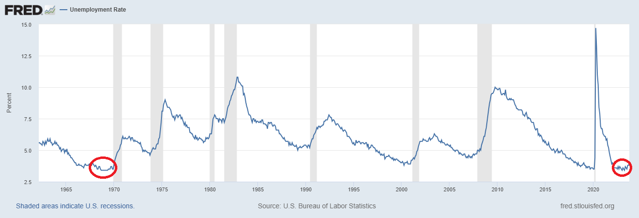 Unemployment 1970 - 2023
