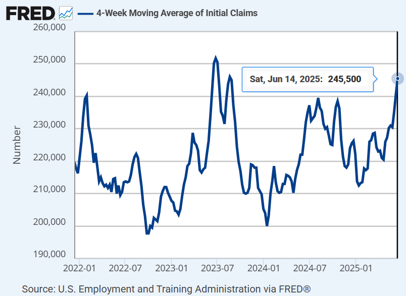 4-Week MA of Initial Claims