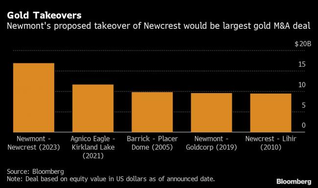 Newmont’s $17 Billion Newcrest Deal Unlikely to Get Challenged