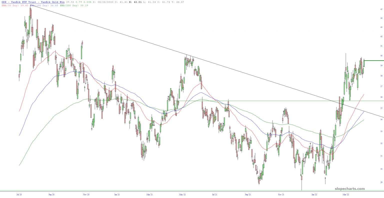 GDX Gold Miners ETF Chart.