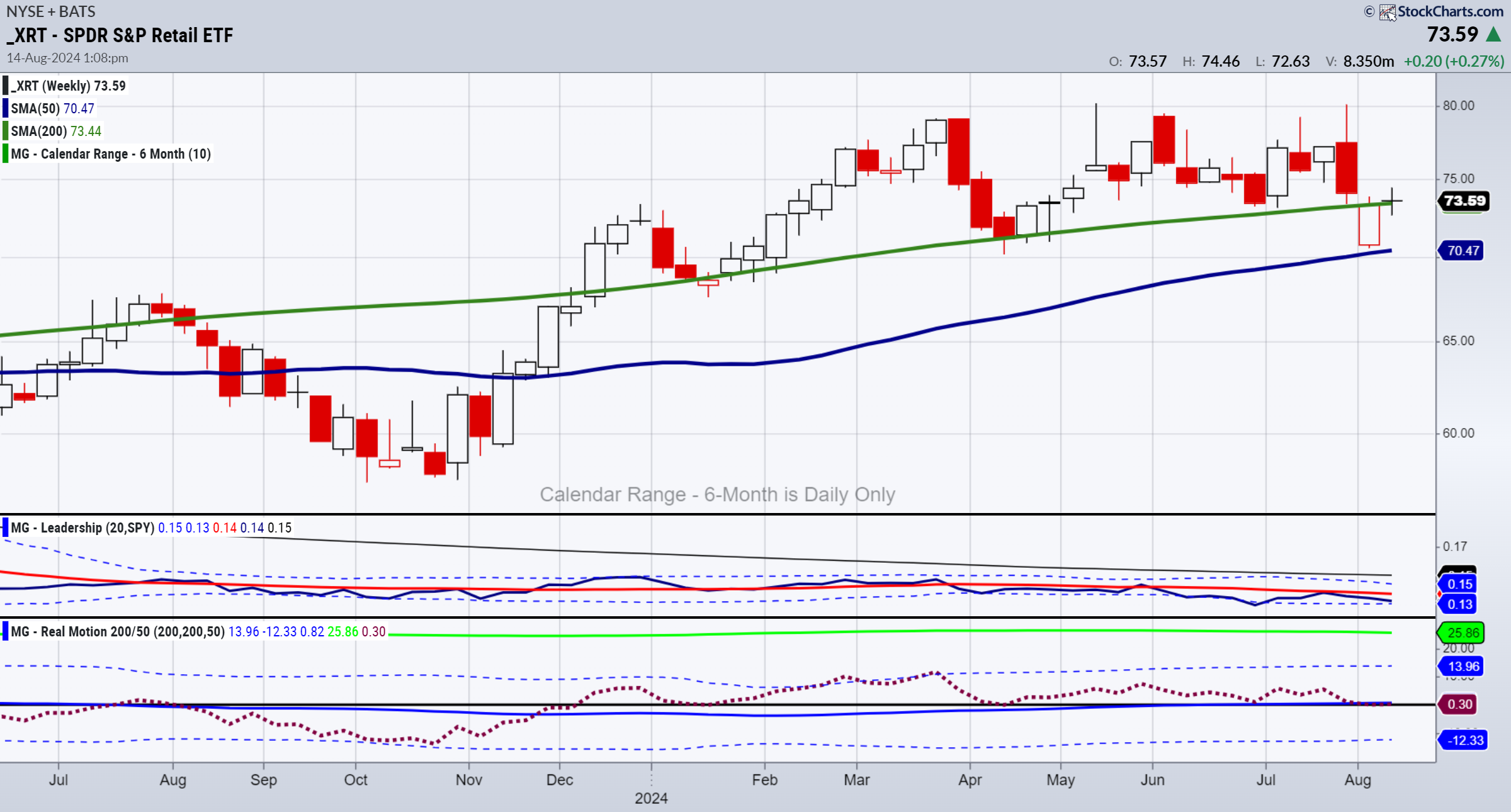 XRT-Weekly Chart