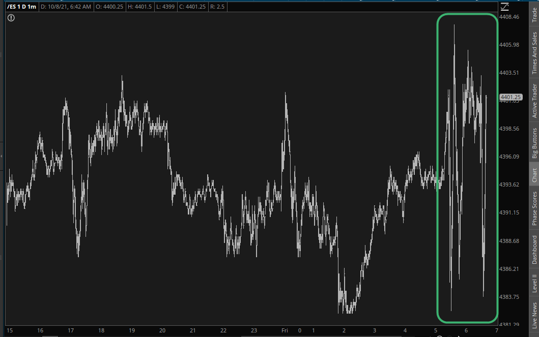 ES Minis One-Minute Chart.