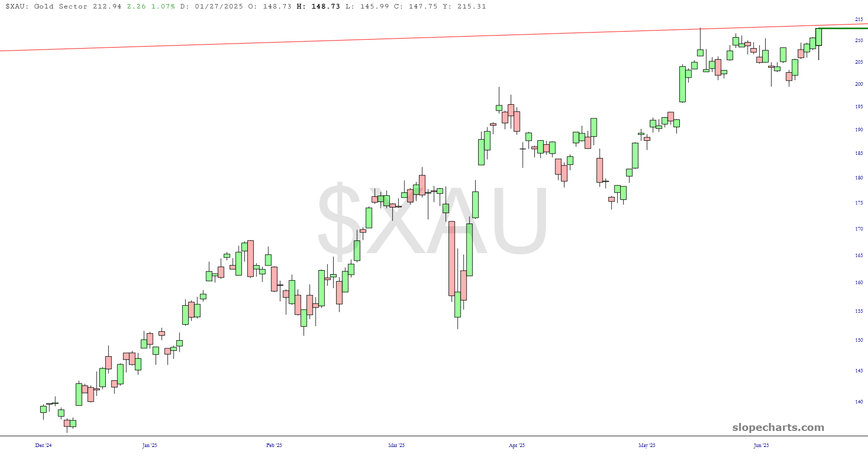 XAU Price Chart