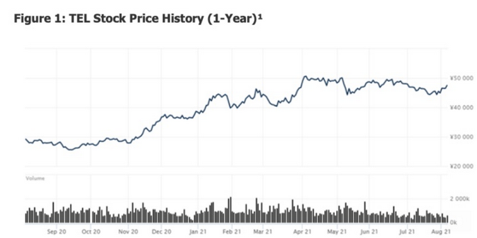 TEL Stock Price History