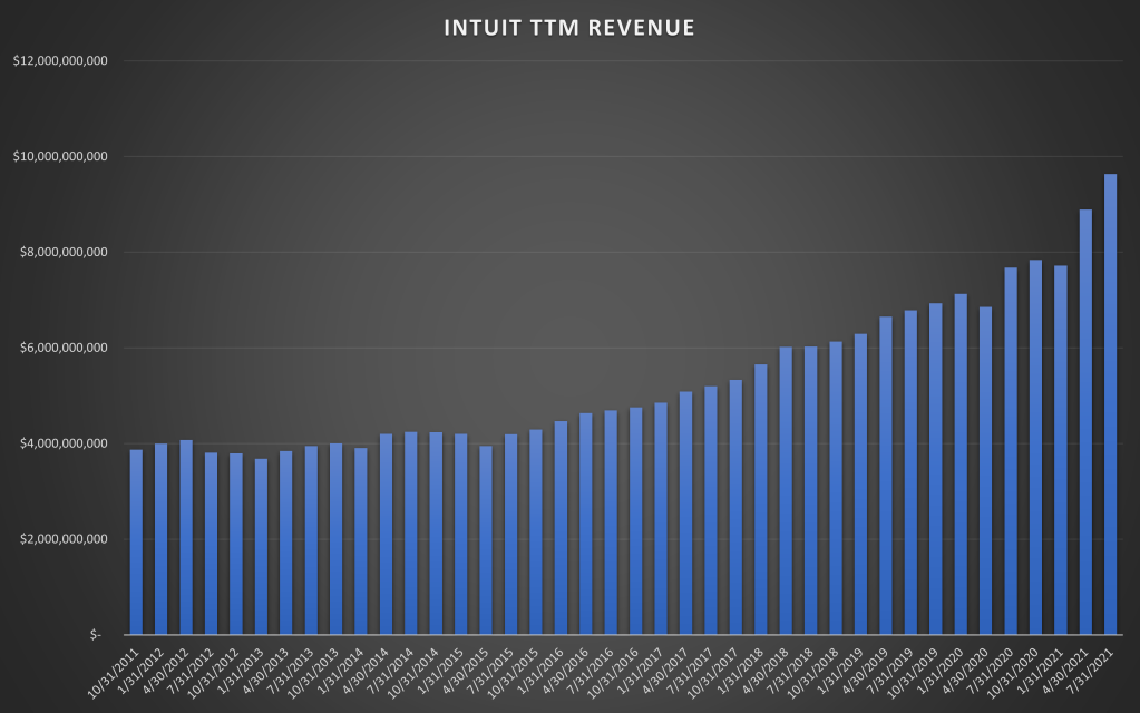 Intuit (INTU) TTM Revenue Chart