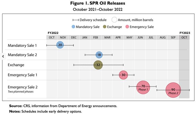SPR Oil Releases, Oct-2021 To Oct-2022