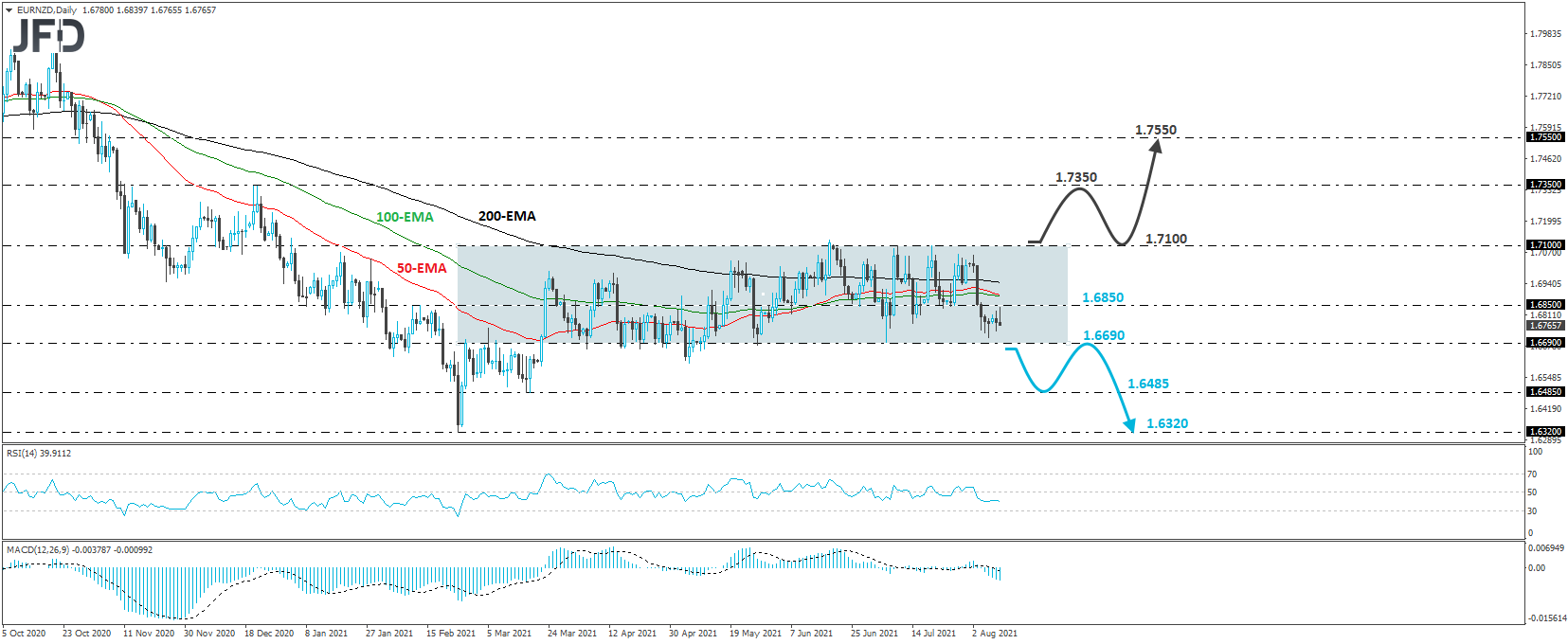 EUR/NZD Daily Chart Technical Analysis