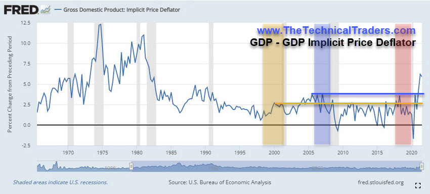 GDP Price Deflator Chart.