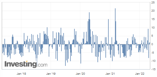 US Crude Oil Inventories