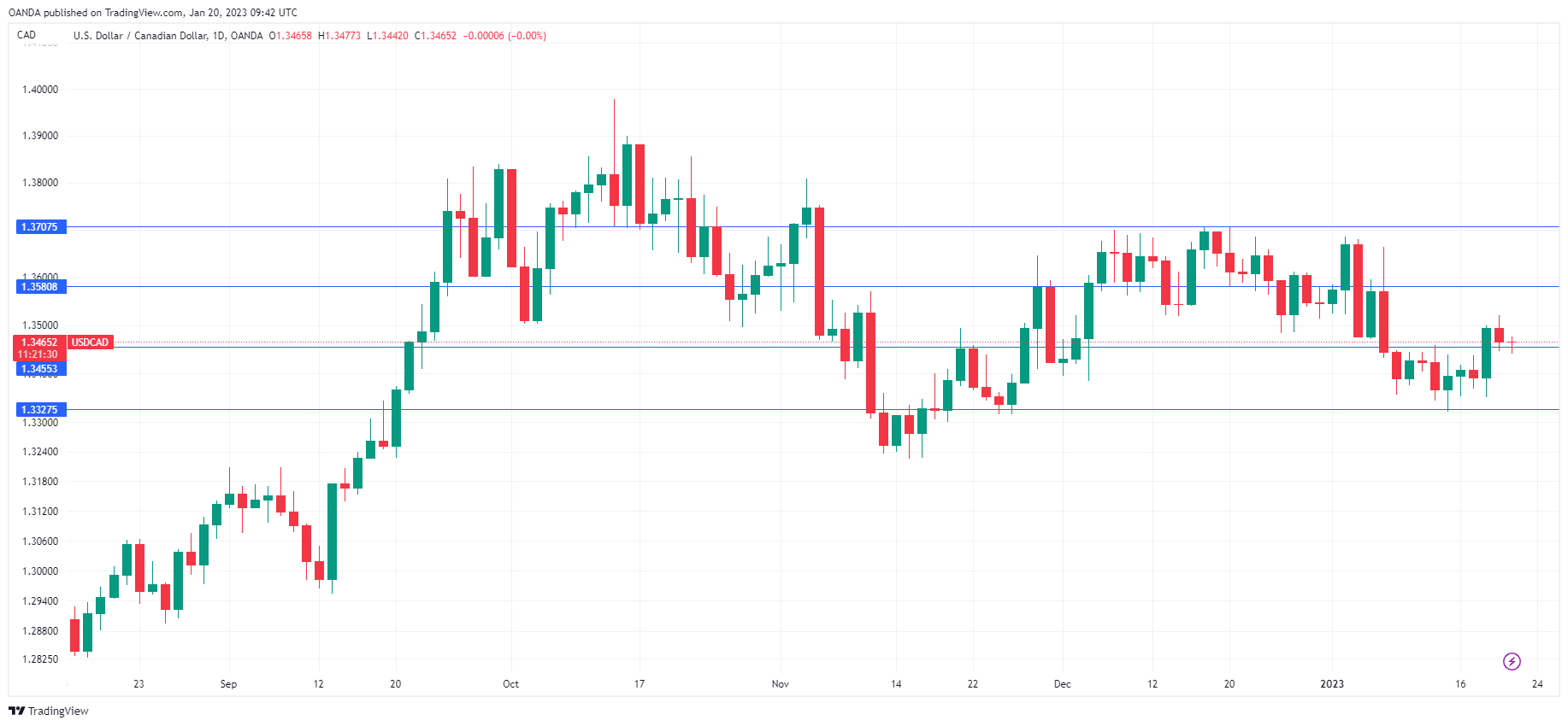 USD/CAD Daily Chart