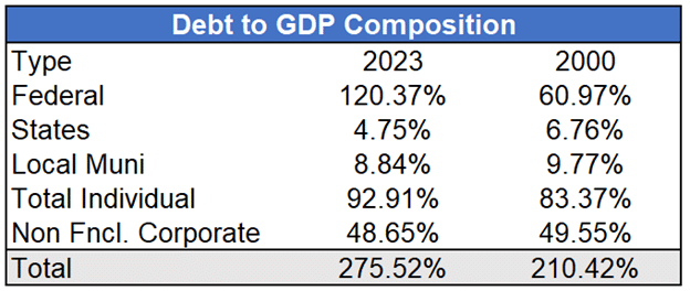 Debt to GDP Composition
