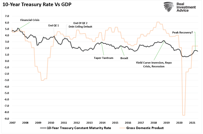 10 Yr Treasury Rate Vs GDP