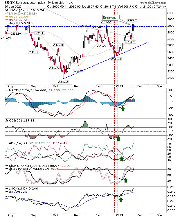 SOX Daily Chart