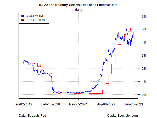 US 2-Yr Yield vs Fed Funds Rate
