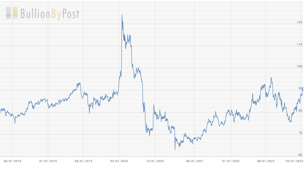 Silver Price Chart