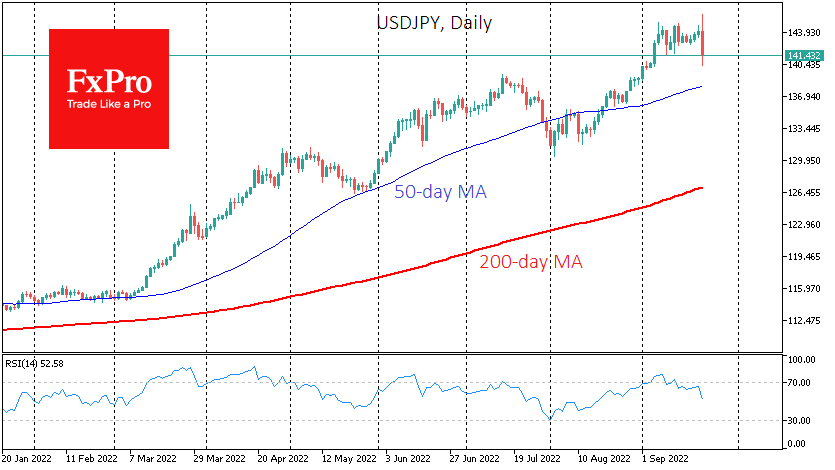USD/JPY daily chart.