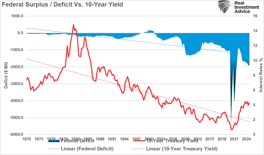 Fed Surplus-Deficit vs 10-Yr Yield