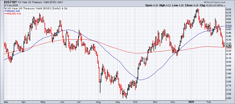 US 10-Year Yield-Daily Chart