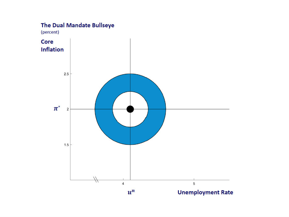 Fed Dual Mandate Bullseye