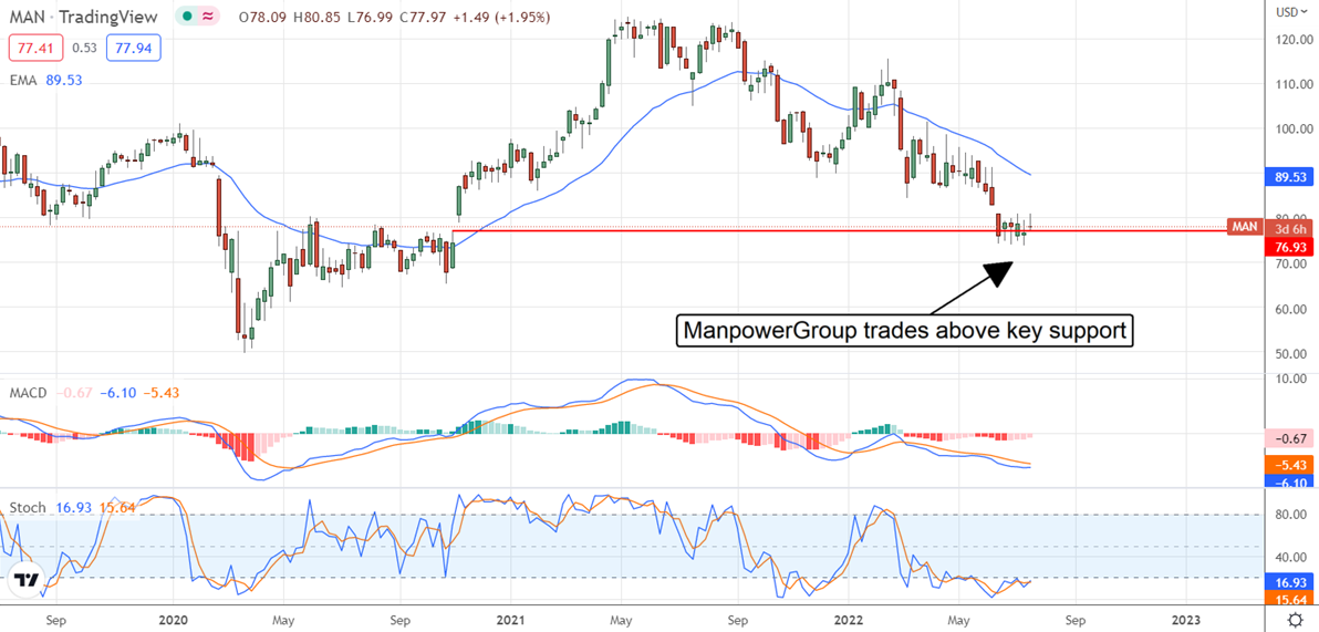 ManpowerGroup Inc. Chart