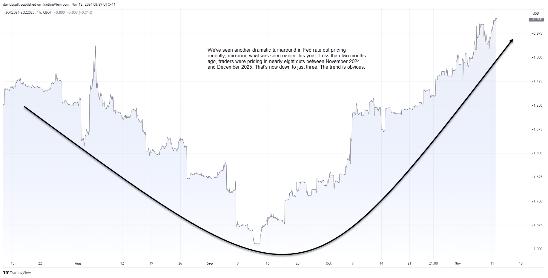 Fed Rate Cut Pricing