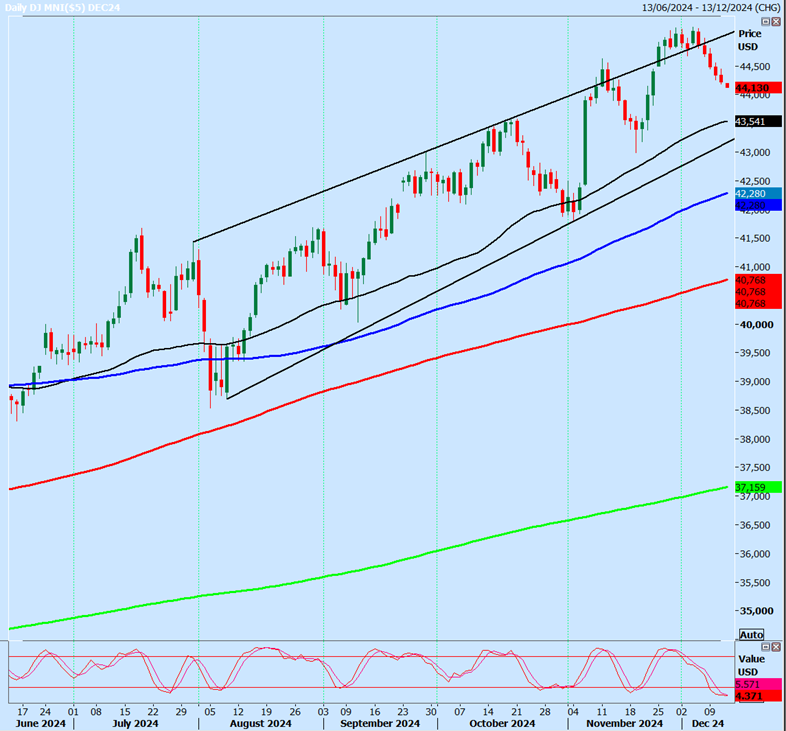 Dow Jones Futures-Daily Chart