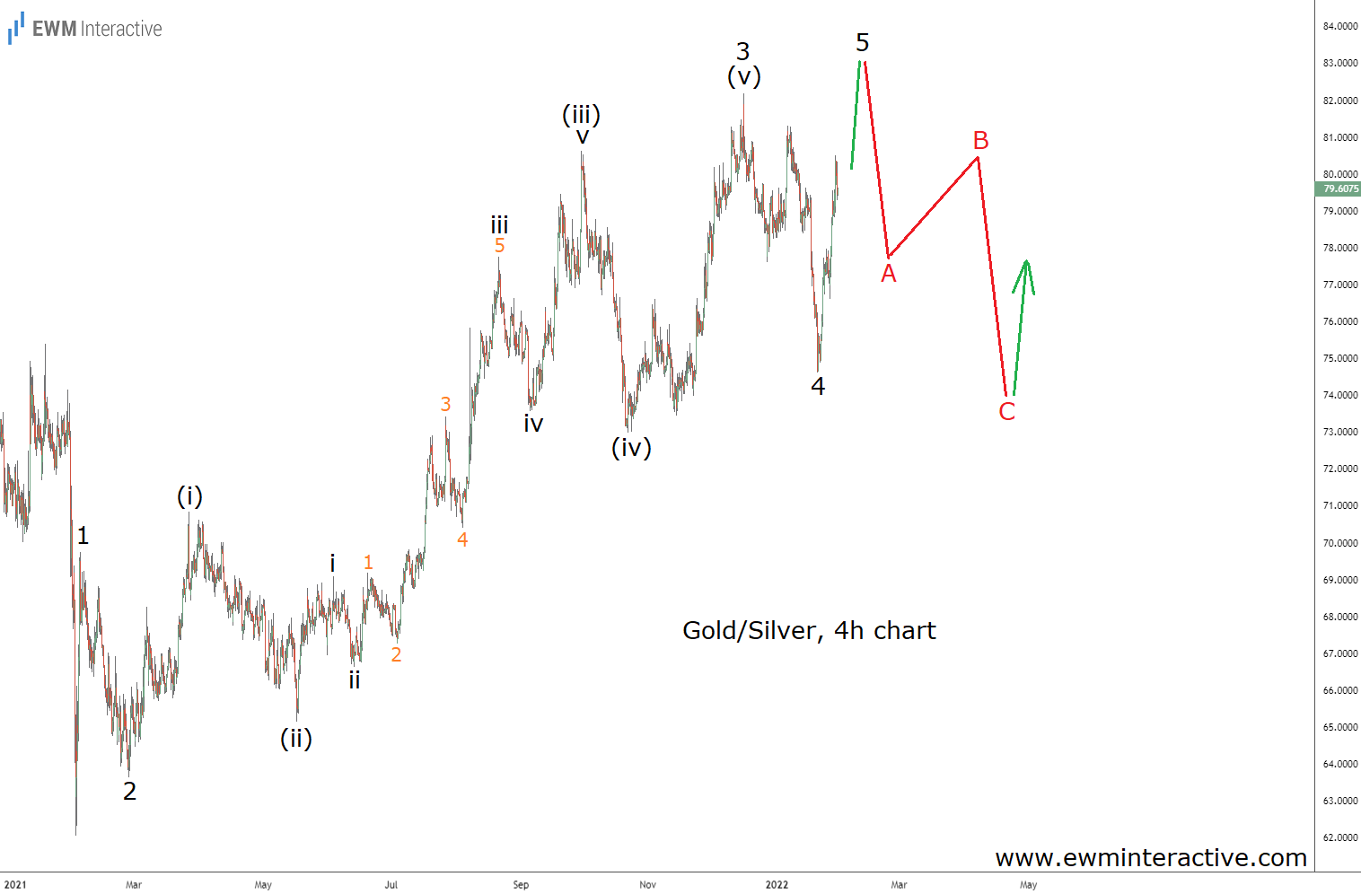 Gold/Silver Ratio, 4-Hr Chart