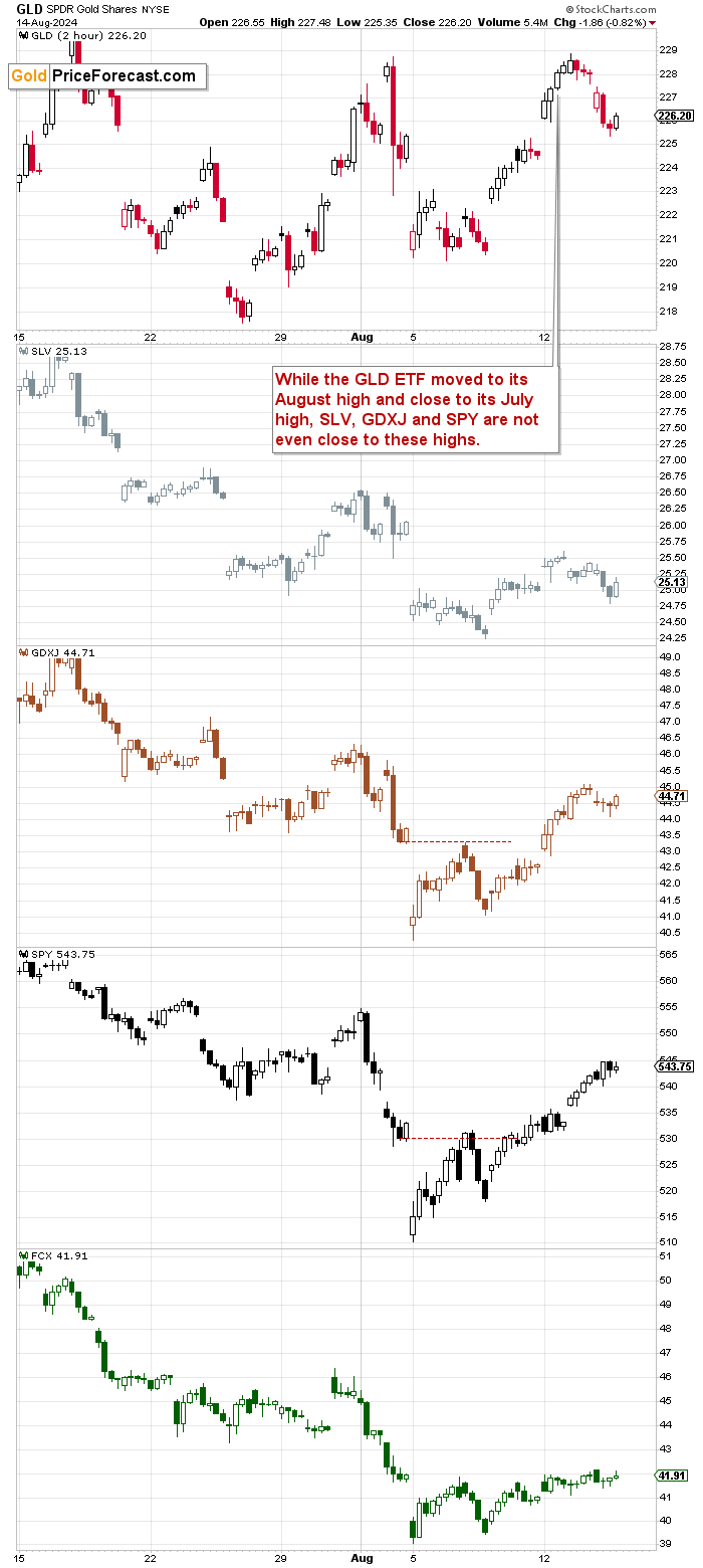 GLD-2-HR Chart